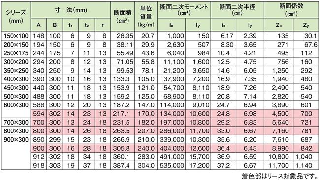 株式会社エムオーテック | 取扱商品 | H形鋼 | 中幅系列 (主に桁材用)