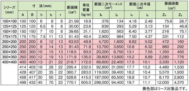 株式会社エムオーテック | 取扱商品 | H形鋼 | 広幅系列 (主に杭・桁材用)