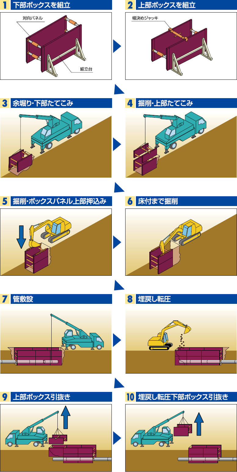 株式会社エムオーテック 取扱商品 トレンチシステム ボックス方式施工手順